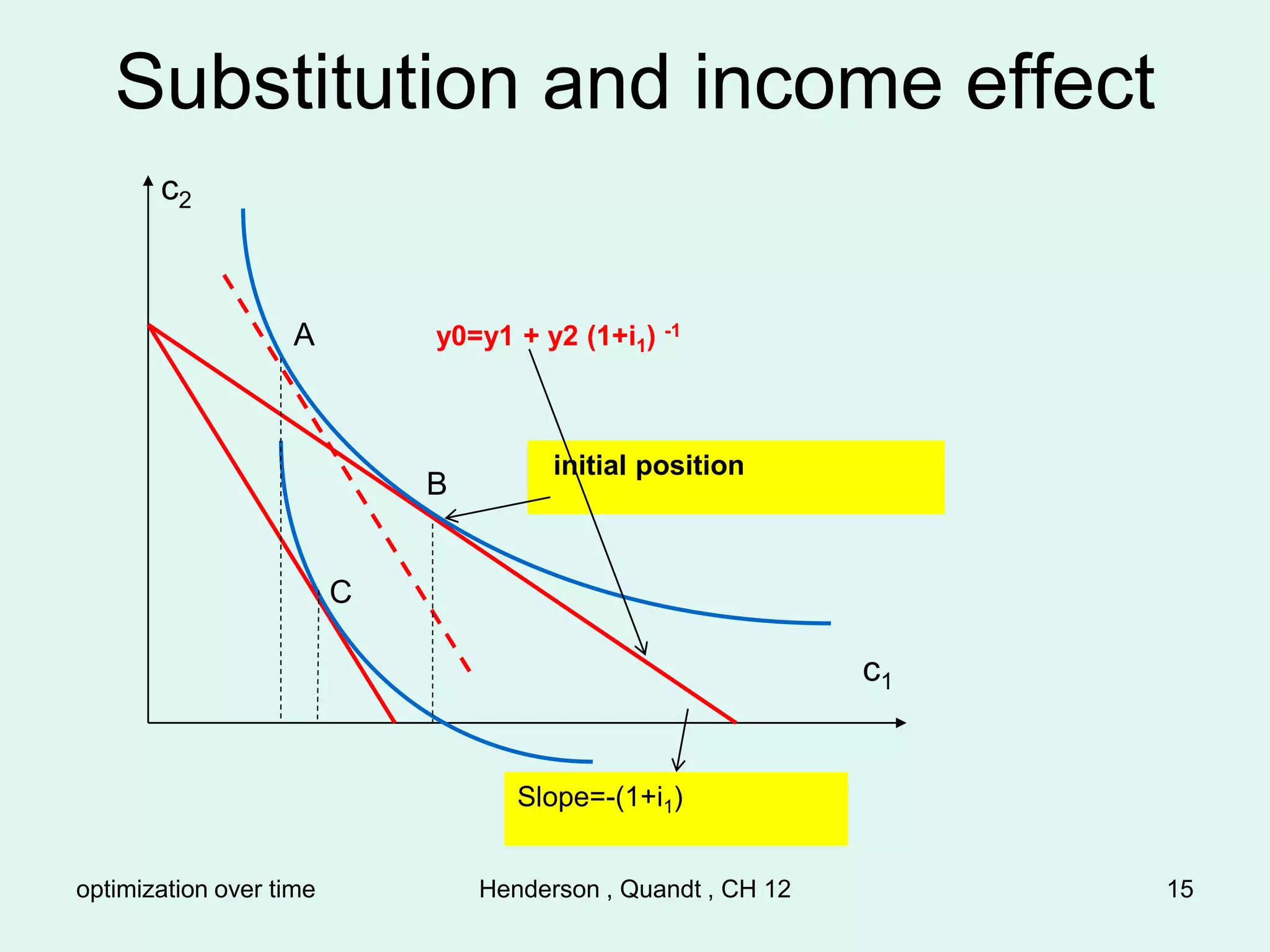 optimization over time Henderson , Quandt , CH 12 15
c1
c2
y0=y1 + y2 (1+i1) -1
Slope=-(1+i1)
B
A
C
initial position
Substitution and income effect
 