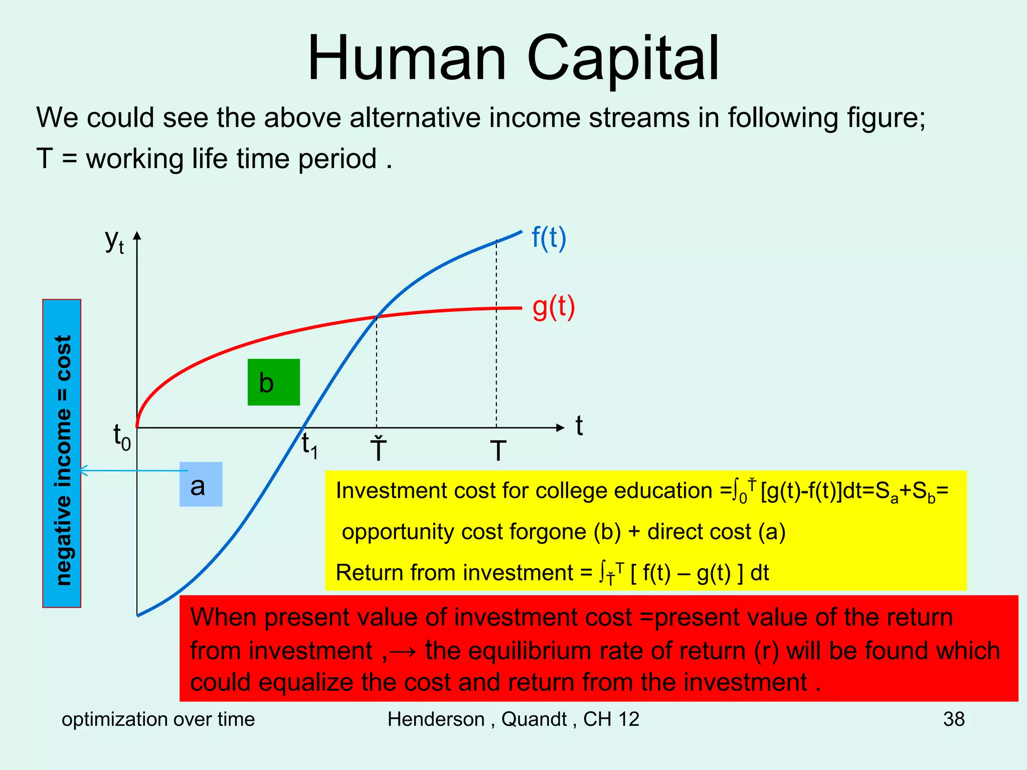 optimization over time Henderson , Quandt , CH 12 38
Human Capital
We could see the above alternative income streams in following figure;
T = working life time period .
yt
t
g(t)
f(t)
t0 t1 Ť T
Investment cost for college education =∫0
Ť [g(t)-f(t)]dt=Sa+Sb=
opportunity cost forgone (b) + direct cost (a)
Return from investment = ∫Ť
T [ f(t) – g(t) ] dt
When present value of investment cost =present value of the return
from investment ,→ the equilibrium rate of return (r) will be found which
could equalize the cost and return from the investment .
a
b
negative
income
=
cost
 
