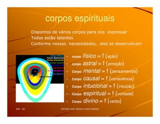 corpos espirituais
% % . % % % 6 %%
% %) %
2 " %%% %% %! %% %
• corpo físico = f (ação)
• corpo astral = f (emoção)
• Corpo mental = f (pensamentos)
• Corpo causal = f (consciência)
• Corpo intucional = f (intuição)
• Corpo espiritual = f (vontade)
• Corpo divino = f (verbo)
 