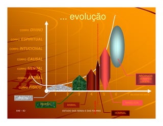 ... evolução
1 2 3 4 5 6 7 BILHÕES DE ANOSHOJE:4,5BA
CORPO DIVINO
CORPO ESPIRITUAL
CORPO INTUCIONAL
CORPO CAUSAL
CORPO MENTAL
CORPO ASTRAL
CORPO FISICO
MINERAL
VEGETAL ANIMAL
HOMINAL
ANGELICAL
ARCANJOS
SERAFINS
LOGOS...
 