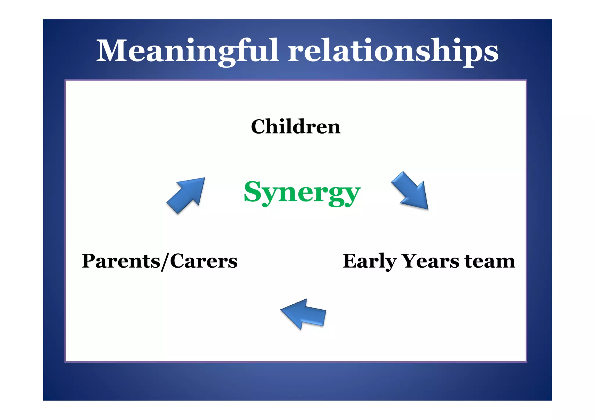 Meaningful relationships

                 Children


                 Synergy

Parents/Carers              Early Years team
 