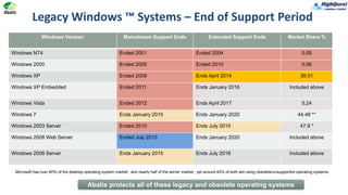Legacy Windows ™ Systems – End of Support Period
Windows Version Mainstream Support Ends Extended Support Ends Market Share %
Windows NT4 Ended 2001 Ended 2004 0.05
Windows 2000 Ended 2005 Ended 2010 0.06
Windows XP Ended 2009 Ends April 2014 39.51
Windows XP Embedded Ended 2011 Ends January 2016 Included above
Windows Vista Ended 2012 Ends April 2017 5.24
Windows 7 Ends January 2015 Ends January 2020 44.48 **
Windows 2003 Server Ended 2010 Ends July 2015 47.9 *
Windows 2008 Web Server Ended July 2013 Ends January 2020 Included above
Windows 2008 Server Ends January 2015 Ends July 2018 Included above
Abatis protects all of these legacy and obsolete operating systems
Microsoft has over 80% of the desktop operating system market , and nearly half of the server market , yet around 40% of both are using obsolete/unsupported operating systems.
 