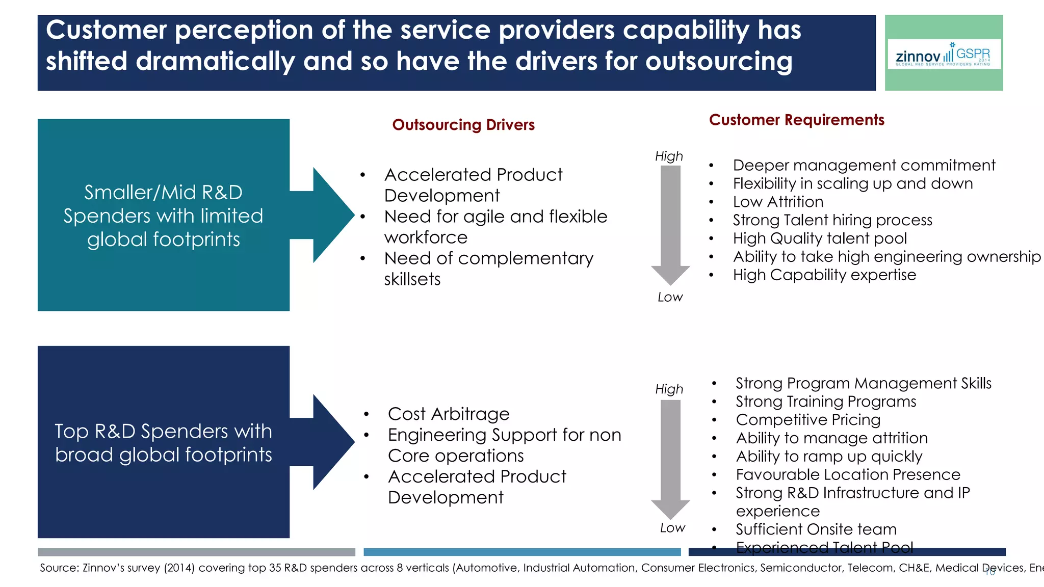 10 
Indian Companies 
Leaders in the ER&D 
Services 
Global Engineering R&D Landscape 
Key Trends in Global Engineering & RD Services 
GSPR – 2014 Rating 
 