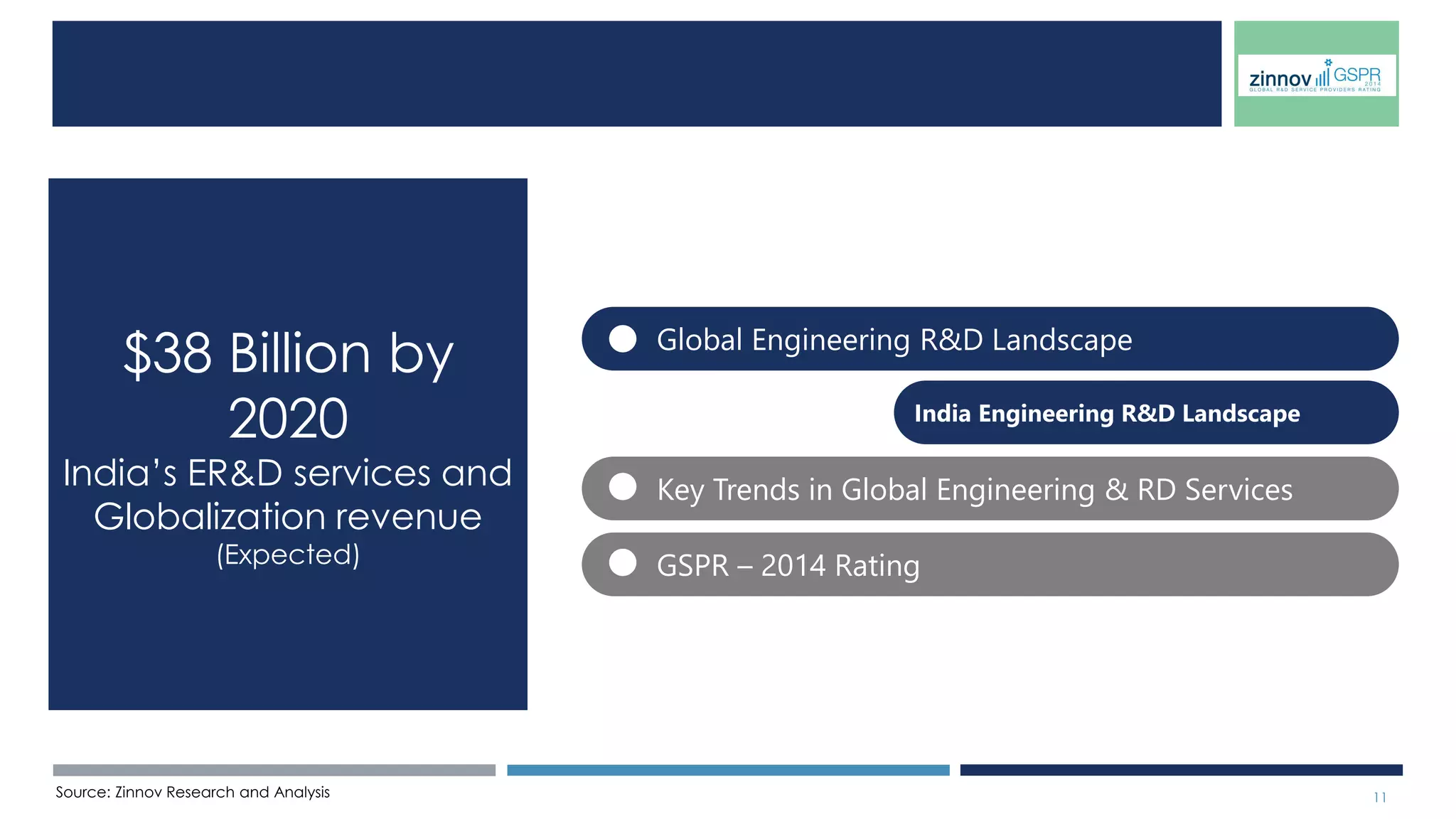 Zinnov’s GSPR is based on a proprietary framework that effectively 
quantifies qualitative data and subsequently uses a AHP model 
11 
Methodology 
Data Point Classification AHP & Rating Scale 
1 2 3 4 5 
AHP is a statistical model used for assigning weights to the dimensions 
and the data points. Rating point of 1 to 5 was decided for each data 
point based on criteria 
Classification of company and vertical specific data points available 
from various RFIs 
Ranking & Zones Data Extraction & Rating 
Score Rank Look-up 
For all data points extracted from RFIs, corresponding rating was 
mapped in the Rating Scale 
Companies were ranked based on the scores arrived from the previous 
steps, using the parameter based modeler. The vertical specific 
characteristics were then included to plot the companies in Zinnov 
Zones 
AHP Rating Scale 
Data Point 1 
Data Point 2 
 