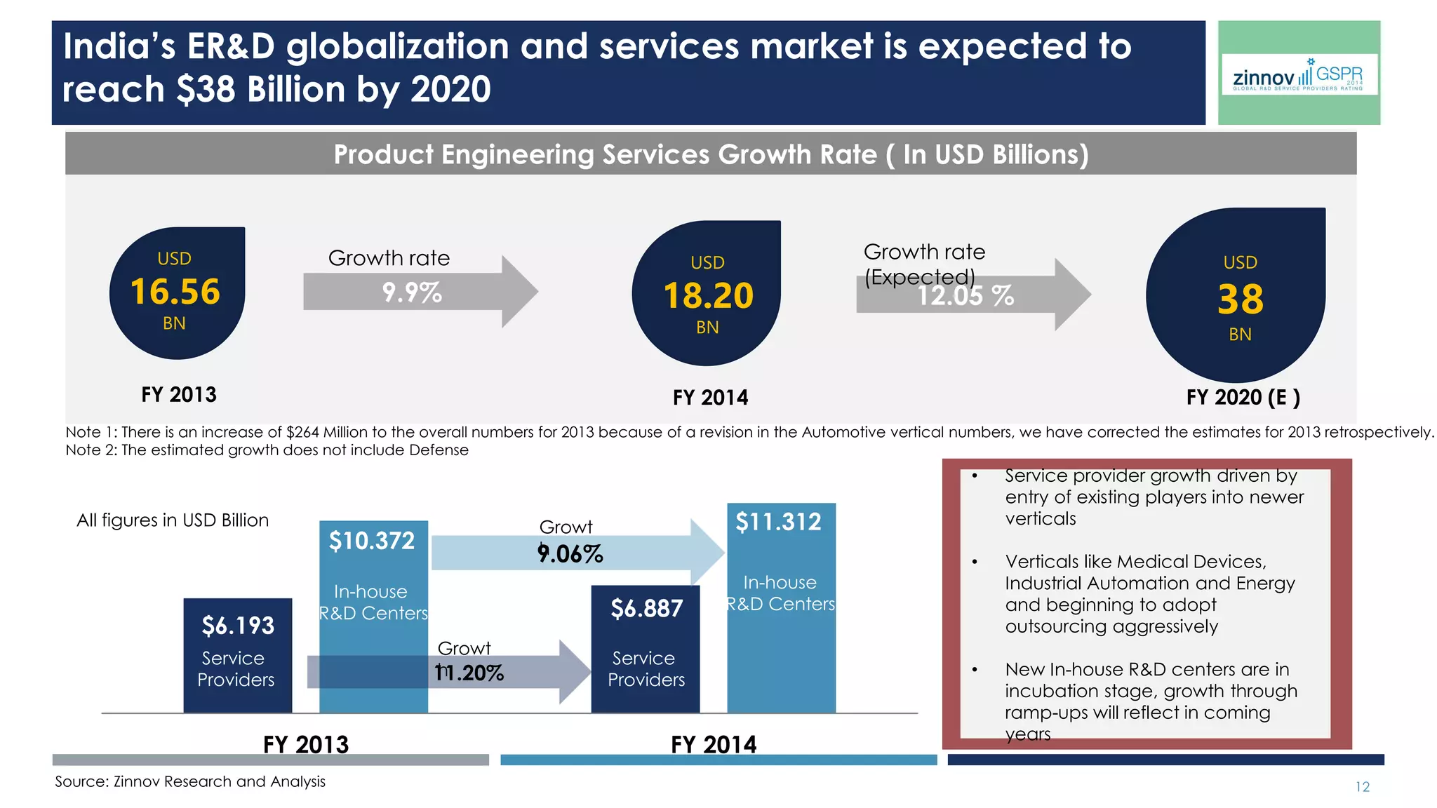 The GSPR rating is done by evaluating the participants across pre-identified 
key performance parameters 
12 
Human Capital 
Human Capital is critical in analysis of company’s capability to deliver specific engineering needs. We considered vertical wise and 
overall headcount, distribution by product development breadth, experience level, and special/additional qualifications 
Capabilities & Innovation 
Capabilities of the organization is assessed to understand the overall ability of the vendor to deliver on the requirements of clients; it 
encompasses people dimension, operational capability, business models employed, Innovation & IP / solutions / Frameworks / 
Products built / delivered by the organization 
Financials 
Financial Strength of a company plays a key role in the assessment process; apart from showcasing the financial health of the 
organization, it also contributes in analyzing the ability to scale, invest and potential of the vendor to support the customer’s growth 
Ecosystem Linkages 
Strategic partnerships with OEMs and industry leaders, University connects for research, membership and contribution to global 
development forums tell a lot about the provider’s capability in harnessing the ecosystem in R&D and product engineering space and 
hence is an important criterion in evaluation 
Infrastructure 
Infrastructure investment (Labs, ODCs) demonstrates capability and commitment to growth. Also, geographic spread and expansions 
throws light on the ability to leverage geo specific advantages. Investments in certifications and adoption of standards have strong 
bearing on determining the processes orientation that is needed for delivering on remote product engineering and R&D activities 
Business Sustainability 
Client relationships, engagement model maturity with the customers, the ability to articulate and create a USP and the Governance 
Risk and Compliance status are indicators of sustainability. We used these parameters to assess the sustainability index of the 
partner, which help customers differentiate long term players from others 
R 
a 
t 
i 
n 
g 
P 
a 
r 
a 
m 
e 
t 
e 
r 
s 
R 
a 
t 
i 
n 
g 
P 
a 
r 
a 
m 
e 
t 
e 
r 
s 
 