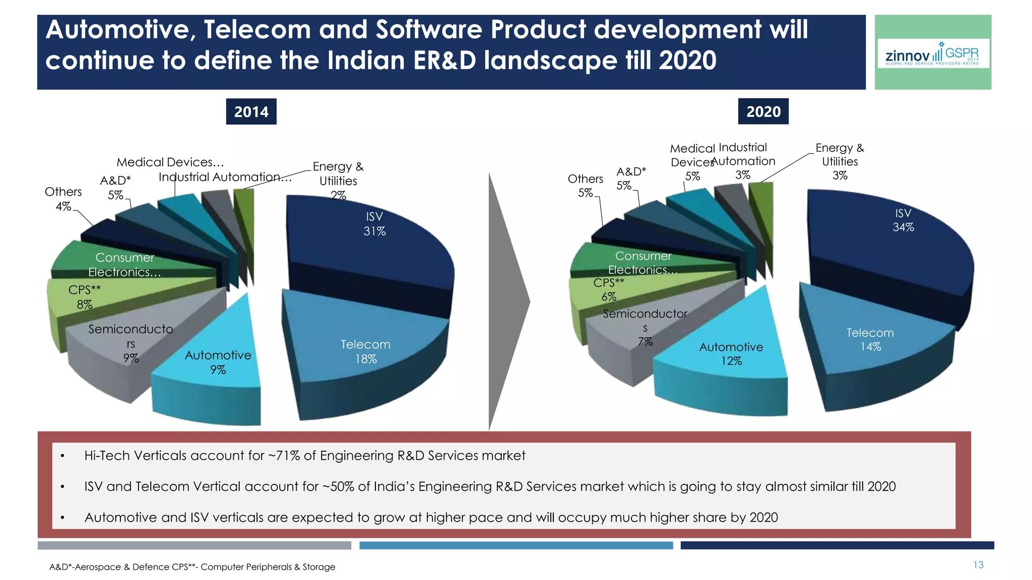 Zinnov Zones – Overall Rating Model 
13 
• Emerging Companies with Presence 
Across Multiple Verticals 
• Focus on Building Competencies 
Across Multiple Verticals 
• Developing Cross PDLC Competencies 
across multiple verticals 
• Emerging Companies in Niche 
• Focus on Building Niche R&D and 
Vertical Competencies 
• Developing Cross PDLC 
Competencies in Focus Verticals 
• Market Leaders across verticals 
• Presence Across Multiple Verticals 
• Strong Focus on IP Creation, 
Innovation and Ecosystem Linkages 
across most verticals 
• Excellent Breadth and Depth of 
Services across most Verticals 
• High Scalability across most verticals 
• Market Leaders in Niche Verticals 
• Well Established Competency in One 
or Two Verticals 
• Excellent Breadth and Depth of 
Services in Focus Verticals 
• High Scalability in focus verticals 
Emerging Established 
Scale, # of Verticals serviced, Client Spread 
Expansive 
Niche 
Verticals 
Specialization, R&D Practice Maturity (depth and breadth of services), Innovation & IP, Eco-System Linkages 
What has changed? 
• The Y-Axis earlier was a 
function of vertical 
coverage. 
• In 2014, the Y-Axis is a 
function of 3 key 
parameters (Scale, Vertical 
Coverage and Client 
Spread) 
• The additional dimensions 
were added based on 
customers feedback to 
bring more granularity 
• The Y-Axis should not be 
compared to GSPR 2013 
ratings on a like for like 
basis 
 