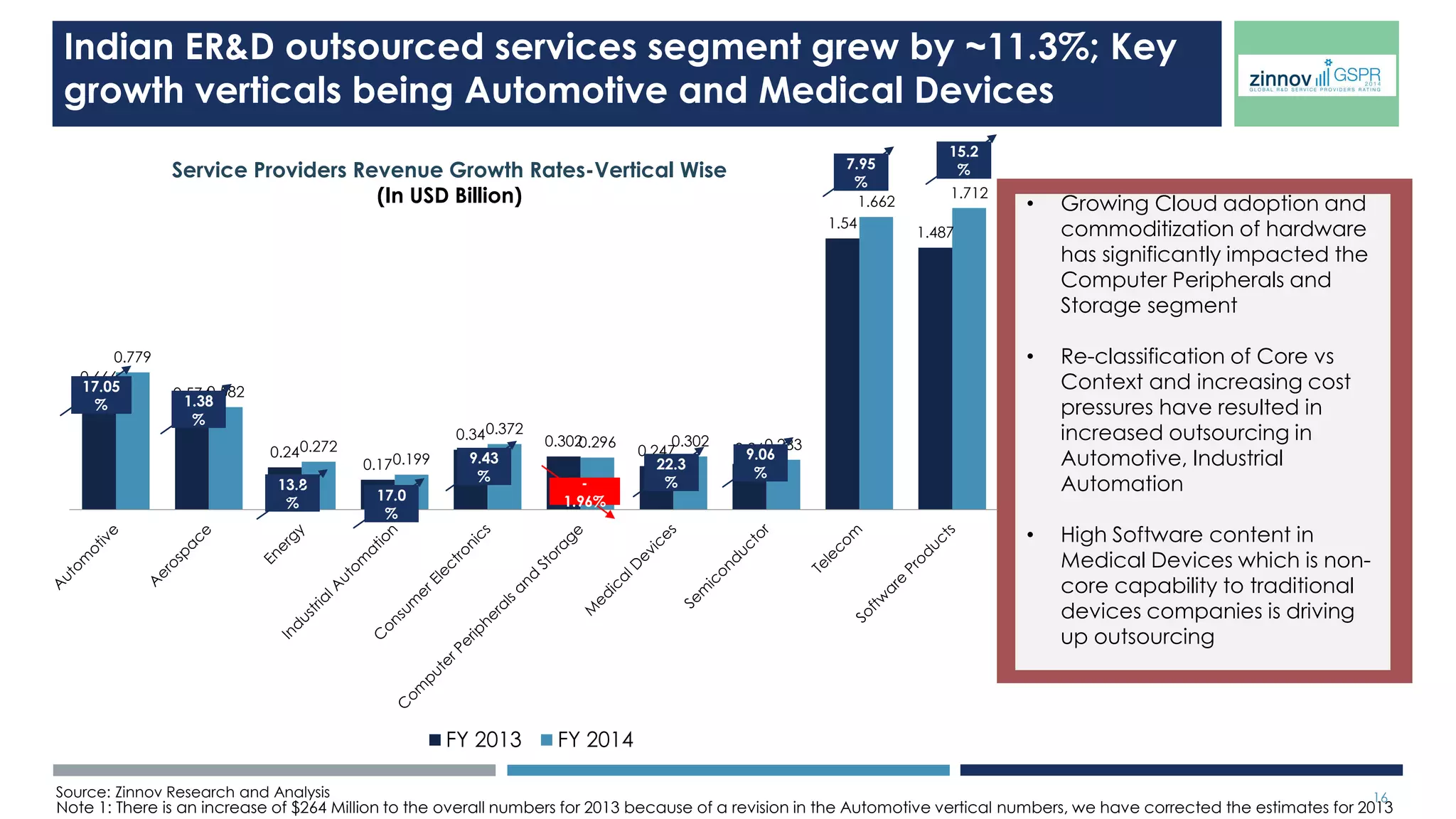 ZINNOV ZONES EXPLAINED 
16 
Nurture 
Zone Breakout Zone Execution Zone 
Leader 
Zone 
Challenges Attributes Recommende 
d Initiatives 
• New entrants, providing skill sets to 
supplement R&D bandwidth 
• Presence in only a few verticals: 
Focused growth 
• Innovation, if at all, in process 
optimization 
• Limited number of clients 
• Typically work in T&M model 
• Acquiring new customers., 
diversifying revenue 
• Building product engineering 
competencies 
• Developing Engineering Services 
specific Sales organization 
• Understanding the differences 
between PES/ IT Service business 
• Focus on targeted customer 
segment and vertical 
• Build technology competency in 
niche focus areas 
• Focus on building credibility by 
delivering on initial projects 
• On the way into big league, 
delivering R&D services effectively 
• Presence in two or more verticals 
• Innovation frameworks resulting in 
tangible benefit to customers 
• Typically work in T&M and Fixed 
Price model 
• Acquiring large customers 
• Growing existing accounts and 
repeat business 
• Developing across the PDLC 
competencies 
• Building domain capabilities 
• Building a product engineering 
culture within the organization 
• Focus on PDLC Skill Development 
• Focus on augmenting domain 
skills 
• Work on building trust with 
existing customers 
• Capable of delivering complete 
product development as a true 
engineering partner 
• Presence in almost all verticals 
• Reusable IP’s built, and benefits 
quantified 
• Capable of working in all models, 
including Risk Reward and Revenue 
Share 
• Growing small accounts into deep 
relationships 
• Building Concept to Market 
Capabilities with deep domain 
expertise 
• Building relevant IP’s 
• Executing on new & innovative 
business models 
• Limited self owned R&D infrastructure 
• Focus on IP creation; create vertical 
agnostic IPs 
• Focus on Account Mining and 
execution on new business models 
• Focus on internal and external 
innovation incubation efforts 
• Capable of performing concept to 
Go-To-Market for the product 
• Presence in almost all verticals 
• Formal innovation culture, resulting 
in IP’s and numerous tactical 
innovations 
• Capable of working in all models, 
including Risk Reward and Revenue 
Share 
• Succeeding as go to market partner in 
emerging markets 
• Building end to products of their own 
• Building product management 
capabilities 
• Scaling new vertical practices in R&D 
services to drive continued growth 
• Scaling R&D infrastructure 
• Focus on end customer of 
customers 
• Drive customer led innovation 
• Build strong Go-To-Market 
capability to become viable 
channel partner for customers 
 