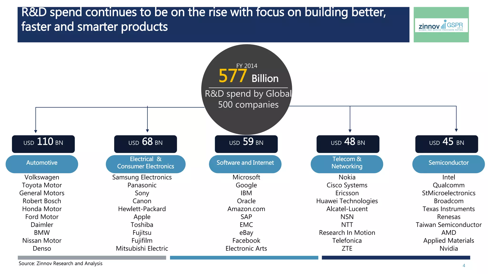 R&D spend continues to be on the rise with focus on building better, 
faster and smarter products 
FY 2014 
577 Billion 
R&D spend by Global 
500 companies 
USD 110 BN USD 68 BN USD 59 BN USD 48 BN USD 45 BN 
Automotive 
Electrical & 
Consumer Electronics 
Telecom & 
Networking 
Software and Internet Semiconductor 
Volkswagen 
Toyota Motor 
General Motors 
Robert Bosch 
Honda Motor 
Ford Motor 
Daimler 
BMW 
Nissan Motor 
Denso 
Samsung Electronics 
Panasonic 
Sony 
Canon 
Hewlett-Packard 
Apple 
Toshiba 
Fujitsu 
Fujifilm 
Mitsubishi Electric 
Microsoft 
Google 
IBM 
Oracle 
Amazon.com 
SAP 
EMC 
eBay 
Facebook 
Electronic Arts 
Nokia 
Cisco Systems 
Ericsson 
Huawei Technologies 
Alcatel-Lucent 
NSN 
NTT 
Research In Motion 
Telefonica 
ZTE 
Intel 
Qualcomm 
STMicroelectronics 
Broadcom 
Texas Instruments 
Renesas 
Taiwan Semiconductor 
AMD 
Applied Materials 
Nvidia 
Source: Zinnov Research and Analysis 4 
 