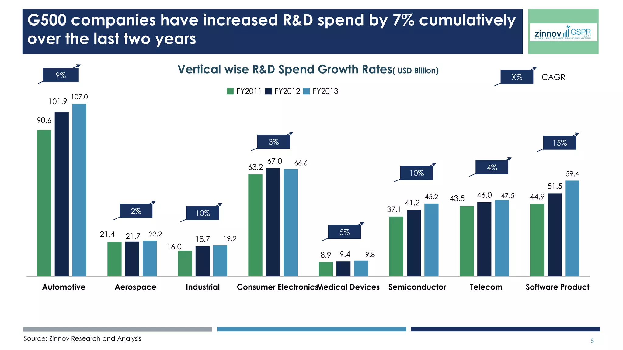 The addressable Engineering and R&D globalization and services 
opportunity stands at USD 170 billion 
Total Addressable 
R&D Globalisation & 
Services opportunity 
Addressable Market* 
USD 
170 
Billion 
Addressed Market 
USD 
55 
Billion 
Total Addressed 
R&D Globalisation and 
Services Market 
Current Addressed ER&D market through 
offshore in-house R&D Centres 
USD 
29 
Billion 
Addressed ER&D Globalisation & Services market 
through Outsourcing partners 
USD 
26 
Billion 
*Opportunity Includes market for Captives , Offshore R&D Service Providers and Onshore R&D 
Service Providers 
7 
 