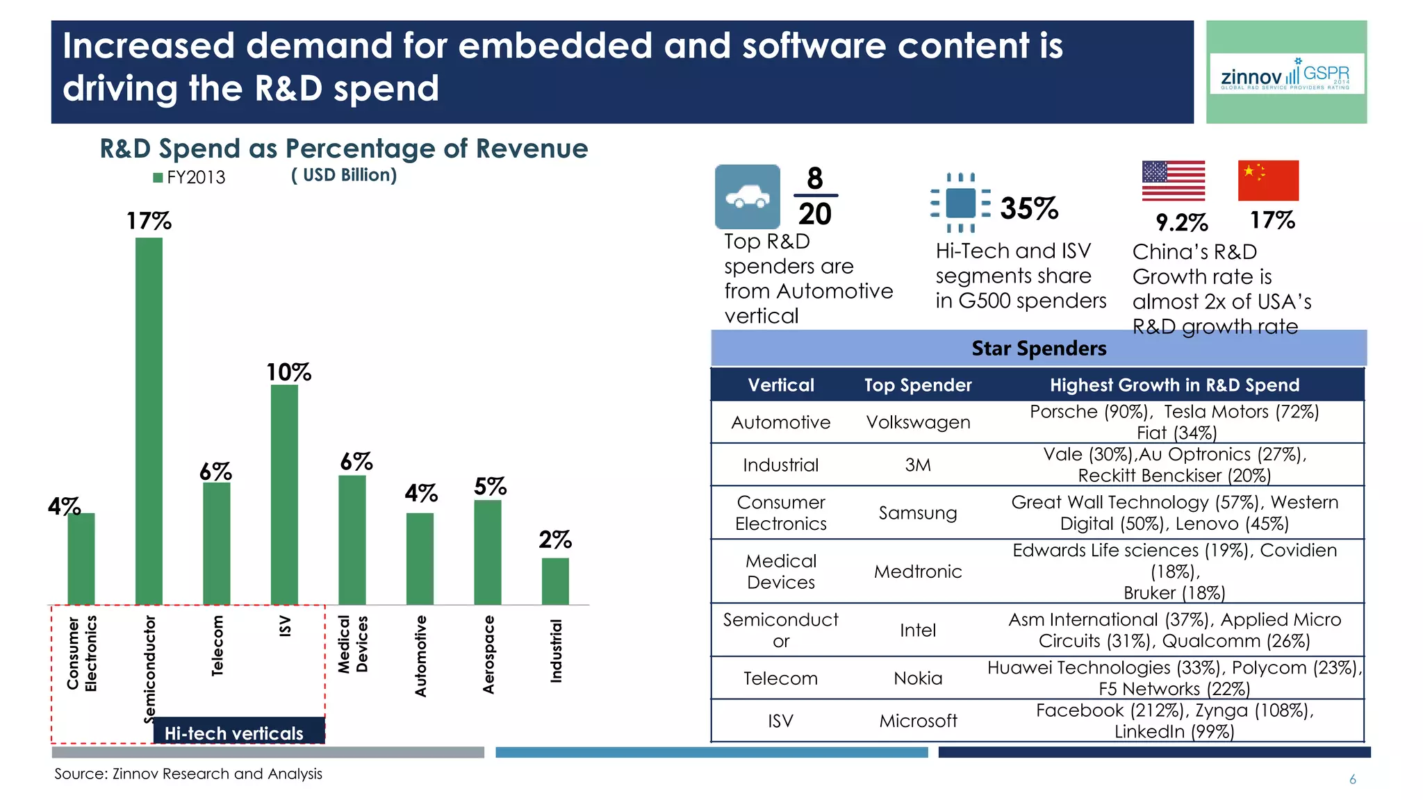 6 
Global Engineering R&D Landscape 
Key Trends in Global Engineering & RD Services 
GSPR – 2014 Rating 
$38 Billion by 
2020 
India’s ER&D services and 
Globalization revenue 
(Expected) 
India Engineering R&D Landscape 
Source: Zinnov Research and Analysis 
 