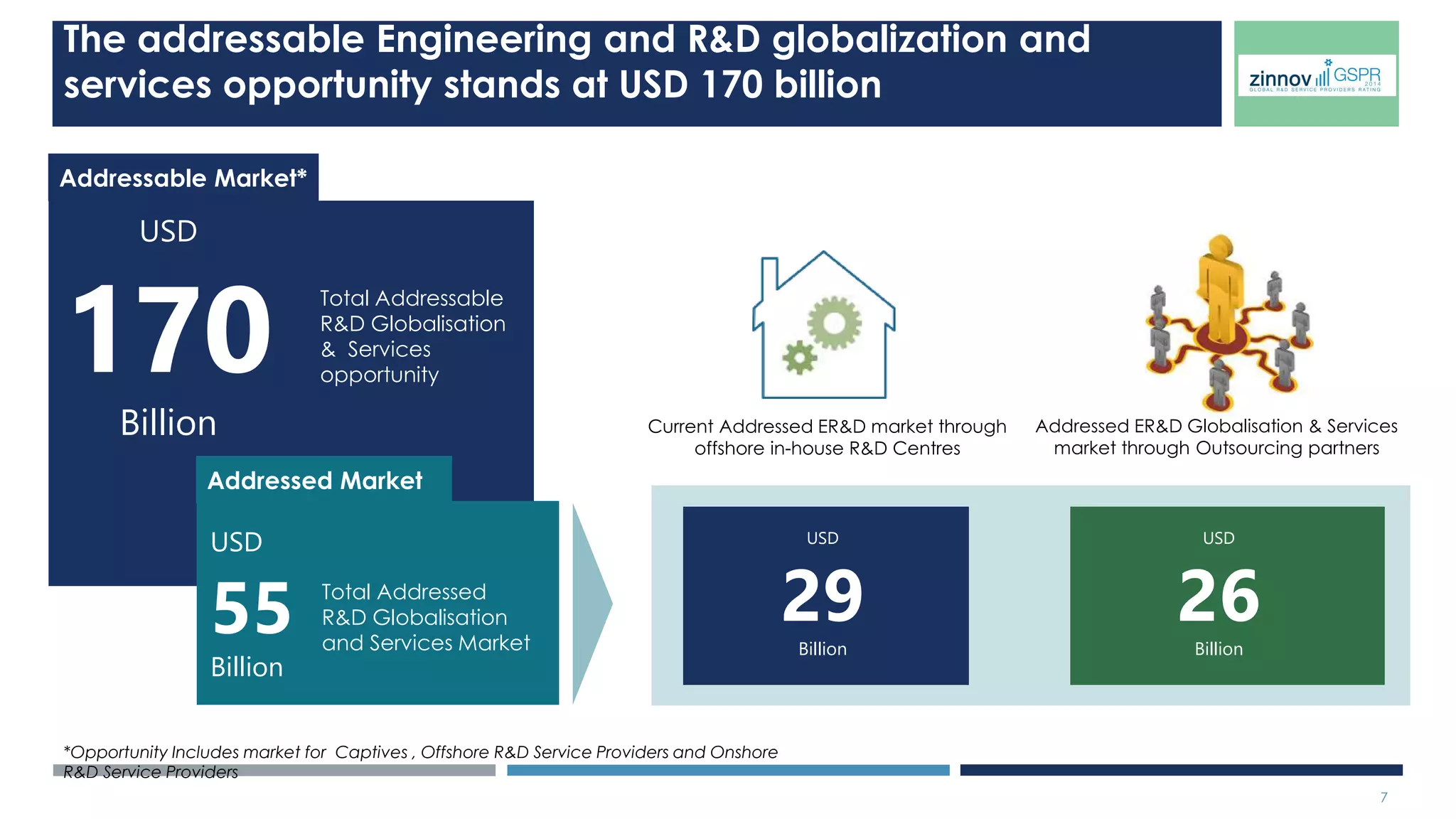 India’s ER&D globalization and services market is expected to reach $38 
Billion by 2020 
Product Engineering Services Growth Rate ( In USD Billions) 
USD 
16.56 
BN 
USD 
18.20 
BN 
Growth rate 
9.9% 
Growth rate (Expected) 
12.05 % 
USD 
38 
BN 
FY 2013 FY 2014 FY 2020 (E ) 
Note 1: There is an increase of $264 Million to the overall numbers for 2013 because of a revision in the Automotive vertical numbers, we have corrected the estimates for 2013 retrospectively. 
Note 2: The estimated growth does not include Defense 
All figures in USD Billion 
$6.193 
$6.887 
$10.372 
$11.312 
Growth 
9.06% 
Growth 
11.20% 
Service 
Providers 
Service 
Providers 
In-house 
R&D Centers 
In-house 
R&D Centers 
FY 2013 FY 2014 
• Service provider growth driven by entry 
of existing players into newer verticals 
• Verticals like Medical Devices, Industrial 
Automation and Energy and beginning 
to adopt outsourcing aggressively 
• New In-house R&D centers are in 
incubation stage, growth through 
ramp-ups will reflect in coming years 
Source: Zinnov Research and Analysis 7 
 