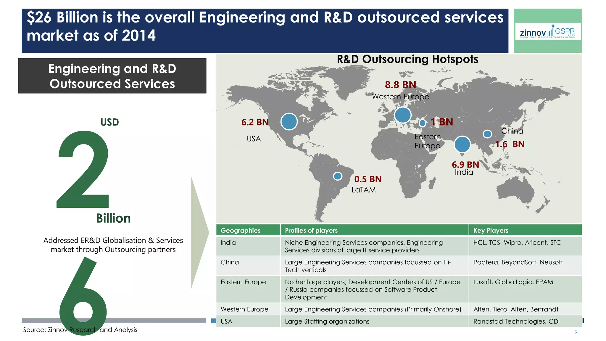 9 
aggressively pursuing the “in-country sourcing” opportunity 
exploring newer customers segments for added growth 
building deep solution capabilities for the connected world 
collaborating with start-ups to drive innovation 
The Product 
Engineering landscape 
has evolved and Service 
providers are 
responding to the 
change by…. 
diversifying into newer verticals because of reduced entry barriers 
Source: Zinnov Research and Analysis 
 