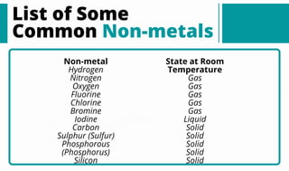 List of Some
Common Non-metals
Non-metal
Hydrogen
Nitrogen
Oxygen
Fluorine
Chlorine
Bromine
Iodine
Carbon
Sulphur (Sulfur)...