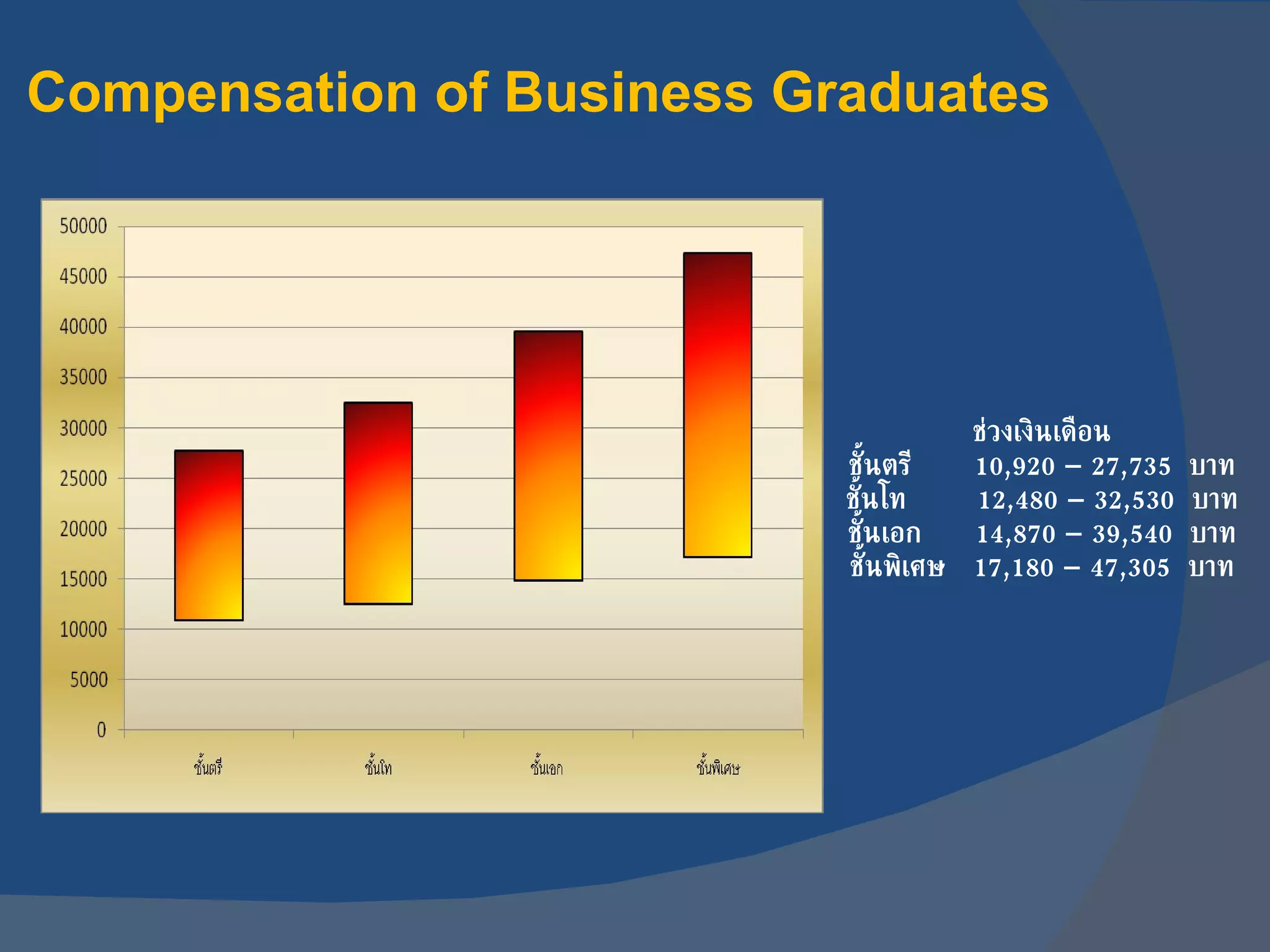 Compensation of Business Graduates ช่วงเงินเดือน ชั้นตรี  10,920 – 27,735  บาท ชั้นโท   12,480 – 32,530  บาท ชั้นเอก  14,870 – 39,540  บาท ชั้นพิเศษ  17,180 – 47,305  บาท 
