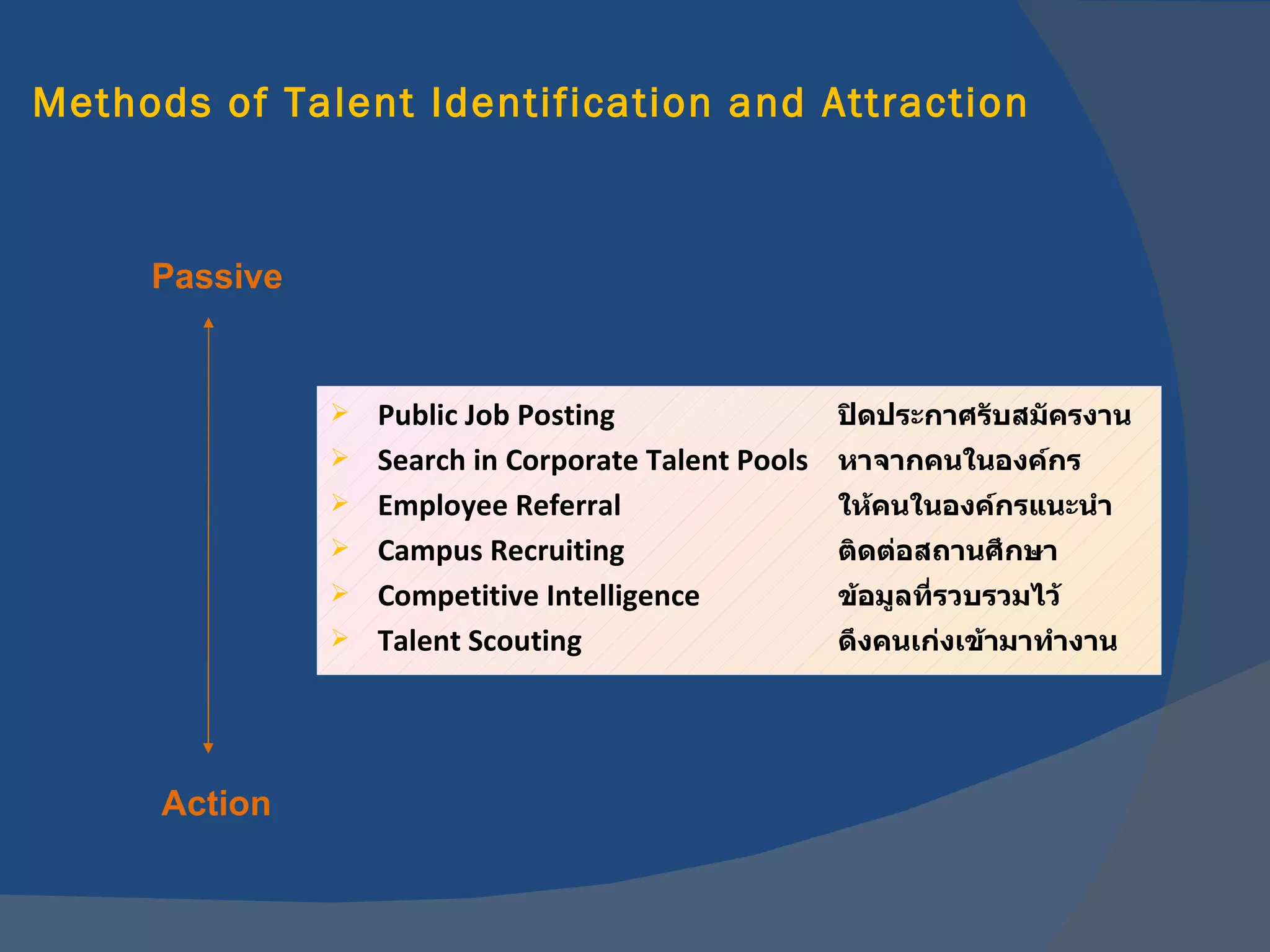 Passive Action Methods of Talent Identification and Attraction Public Job Posting  ปิดประกาศรับสมัครงาน Search in Corporate Talent Pools หาจากคนในองค์กร Employee Referral ให้คนในองค์กรแนะนำ Campus Recruiting ติดต่อสถานศึกษา Competitive Intelligence ข้อมูลที่รวบรวมไว้ Talent Scouting ดึงคนเก่งเข้ามาทำงาน 