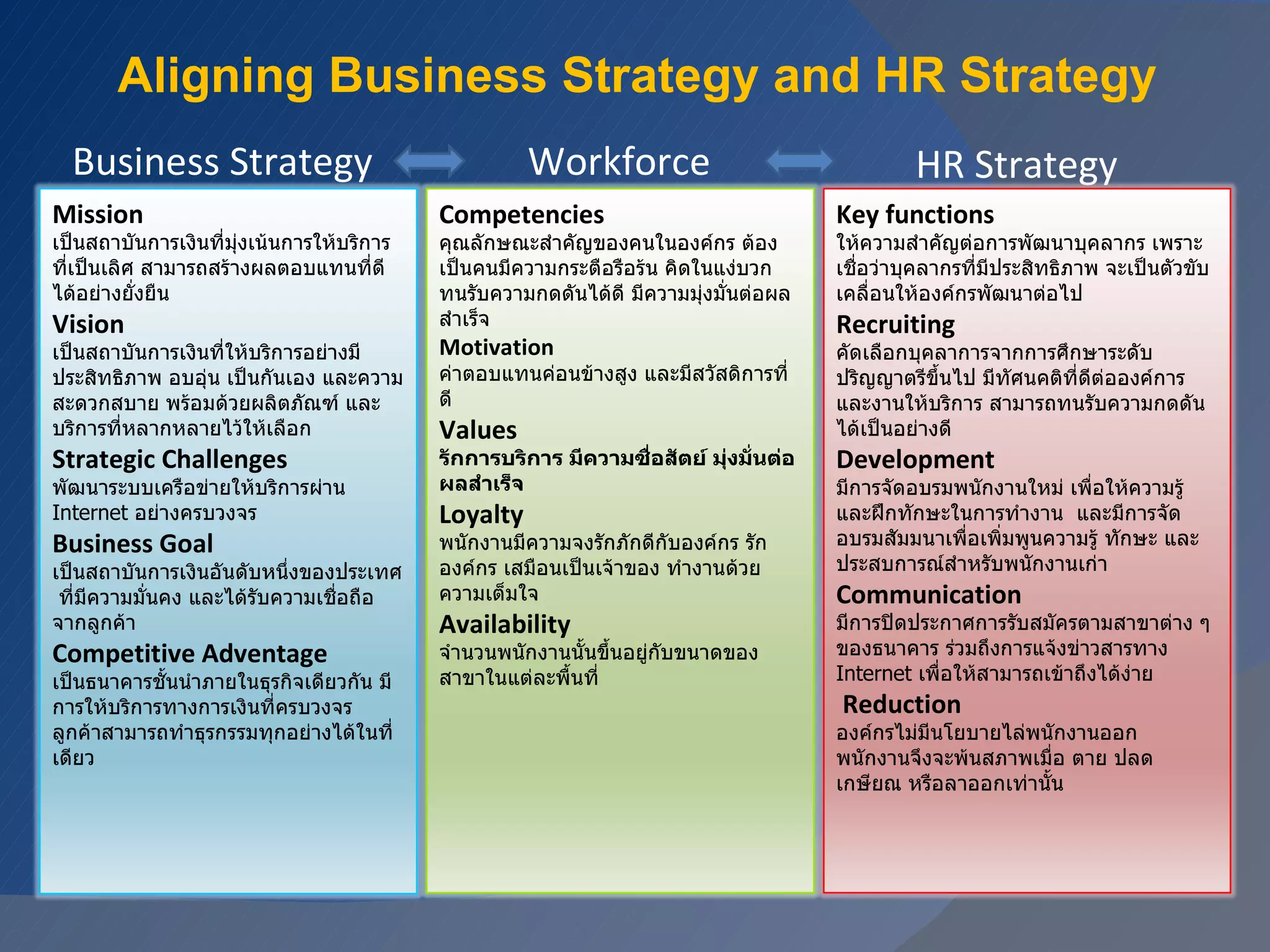 Aligning Business Strategy and HR Strategy Business Strategy Workforce HR Strategy Mission เป็นสถาบันการเงินที่มุ่งเน้นการให้บริการที่เป็นเลิศ สามารถสร้างผลตอบแทนที่ดีได้อย่างยั่งยืน Vision เป็นสถาบันการเงินที่ให้บริการอย่างมีประสิทธิภาพ อบอุ่น เป็นกันเอง และความสะดวกสบาย พร้อมด้วยผลิตภัณฑ์ และบริการที่หลากหลายไว้ให้เลือก Strategic Challenges พัฒนาระบบเครือข่ายให้บริการผ่าน  Internet  อย่างครบวงจร Business Goal เป็นสถาบันการเงินอันดับหนึ่งของประเทศ  ที่มีความมั่นคง และได้รับความเชื่อถือจากลูกค้า Competitive Adventage เป็นธนาคารชั้นนำภายในธุรกิจเดียวกัน มีการให้บริการทางการเงินที่ครบวงจร ลูกค้าสามารถทำธุรกรรมทุกอย่างได้ในที่เดียว Competencies คุณลักษณะสำคัญของคนในองค์กร ต้องเป็นคนมีความกระตือรือร้น คิดในแง่บวก ทนรับความกดดันได้ดี มีความมุ่งมั่นต่อผลสำเร็จ Motivation ค่าตอบแทนค่อนข้างสูง และมีสวัสดิการที่ดี  Values รักการบริการ มีความซื่อสัตย์ มุ่งมั่นต่อผลสำเร็จ  Loyalty พนักงานมีความจงรักภักดีกับองค์กร รักองค์กร เสมือนเป็นเจ้าของ ทำงานด้วยความเต็มใจ Availability จำนวนพนักงานนั้นขึ้นอยู่กับขนาดของสาขาในแต่ละพื้นที่ Key functions ให้ความสำคัญต่อการพัฒนาบุคลากร เพราะเชื่อว่าบุคลากรที่มีประสิทธิภาพ จะเป็นตัวขับเคลื่อนให้องค์กรพัฒนาต่อไป Recruiting คัดเลือกบุคลาการจากการศึกษาระดับปริญญาตรีขึ้นไป มีทัศนคติที่ดีต่อองค์การ และงานให้บริการ สามารถทนรับความกดดันได้เป็นอย่างดี Development มีการจัดอบรมพนักงานใหม่ เพื่อให้ความรู้ และฝึกทักษะในการทำงาน  และมีการจัดอบรมสัมมนาเพื่อเพิ่มพูนความรู้ ทักษะ และประสบการณ์สำหรับพนักงานเก่า Communication มีการปิดประกาศการรับสมัครตามสาขาต่าง ๆ ของธนาคาร ร่วมถึงการแจ้งข่าวสารทาง  Internet   เพื่อให้สามารถเข้าถึงได้ง่าย   Reduction องค์กรไม่มีนโยบายไล่พนักงานออก พนักงานจึงจะพ้นสภาพเมื่อ ตาย ปลดเกษียณ หรือลาออกเท่านั้น 