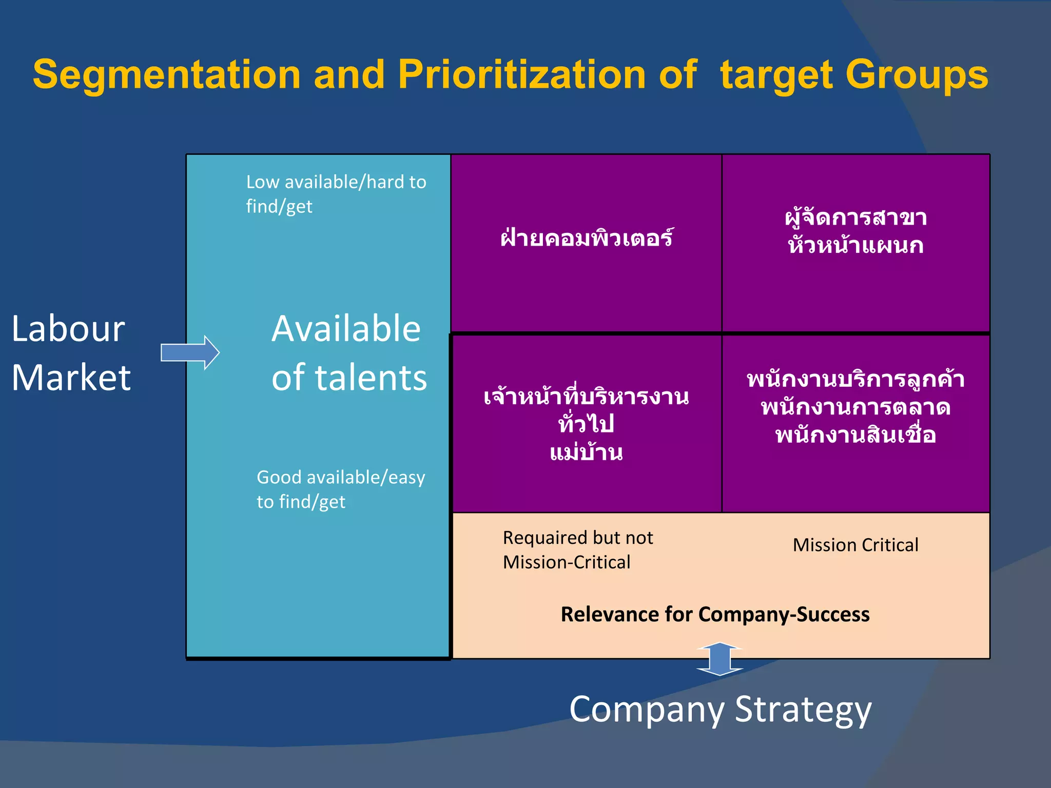 Segmentation and Prioritization of  target Groups Company Strategy Available of talents Relevance for Company-Success Low available/hard to find/get Good available/easy to find/get Mission Critical Requaired but not Mission-Critical Labour Market ฝ่ายคอมพิวเตอร์ ผู้จัดการสาขา หัวหน้าแผนก เจ้าหน้าที่บริหารงานทั่วไป แม่บ้าน พนักงานบริการลูกค้า พนักงานการตลาด พนักงานสินเชื่อ 