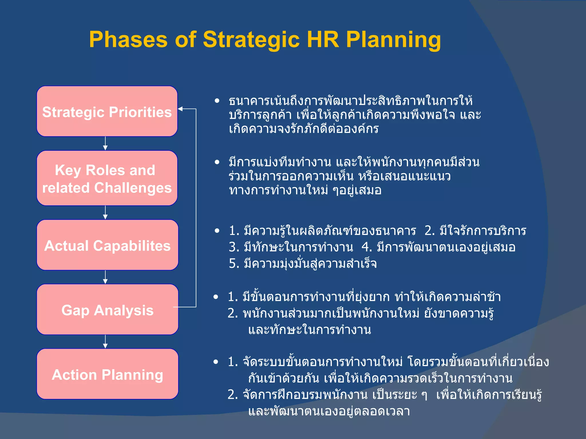 Phases of Strategic HR Planning Strategic Priorities Key Roles and  related Challenges Actual Capabilites Gap Analysis Action Planning ธนาคารเน้นถึงการพัฒนาประสิทธิภาพในการให้บริการลูกค้า เพื่อให้ลูกค้าเกิดความพึงพอใจ และเกิดความจงรักภักดีต่อองค์กร มีการแบ่งทีมทำงาน และให้พนักงานทุกคนมีส่วนร่วมในการออกความเห็น หรือเสนอแนะแนวทางการทำงานใหม่ ๆอยู่เสมอ 1.  มีความรู้ในผลิตภัณฑ์ของธนาคาร  2.  มีใจรักการบริการ 3.  มีทักษะในการทำงาน  4.  มีการพัฒนาตนเองอยู่เสมอ 5.  มีความมุ่งมั่นสู่ความสำเร็จ 1.  มีขั้นตอนการทำงานที่ยุ่งยาก ทำให้เกิดความล่าช้า 2.  พนักงานส่วนมากเป็นพนักงานใหม่ ยังขาดความรู้    และทักษะในการทำงาน 1.  จัดระบบขั้นตอนการทำงานใหม่ โดยรวมขั้นตอนที่เกี่ยวเนื่อง    กันเข้าด้วยกัน เพื่อให้เกิดความรวดเร็วในการทำงาน 2.  จัดการฝึกอบรมพนักงาน เป็นระยะ ๆ  เพื่อให้เกิดการเรียนรู้    และพัฒนาตนเองอยู่ตลอดเวลา 