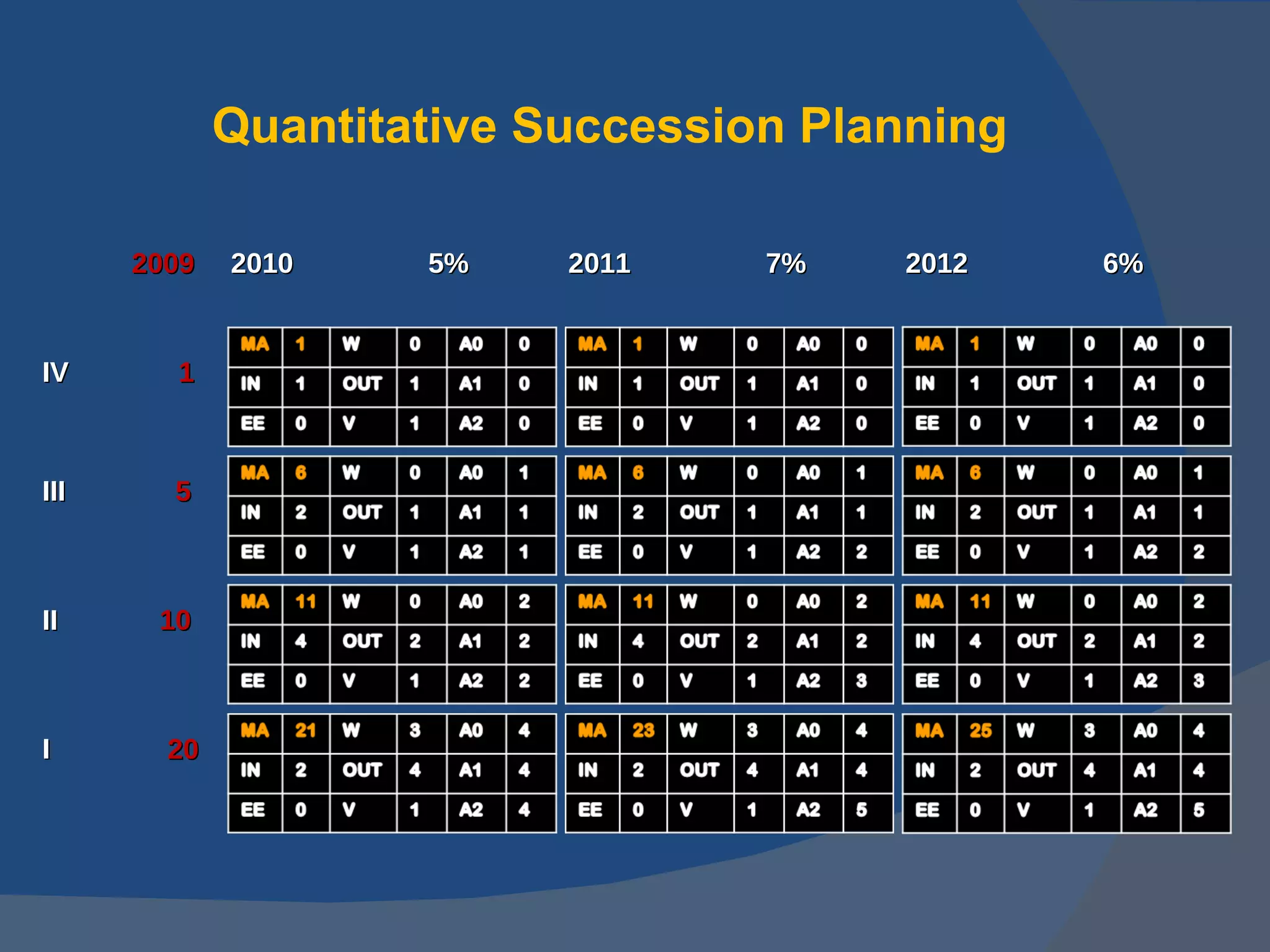 IV   1 III  5 II  10 I  20 2009 2010   5% 2011   7% 2012   6% Quantitative Succession Planning 