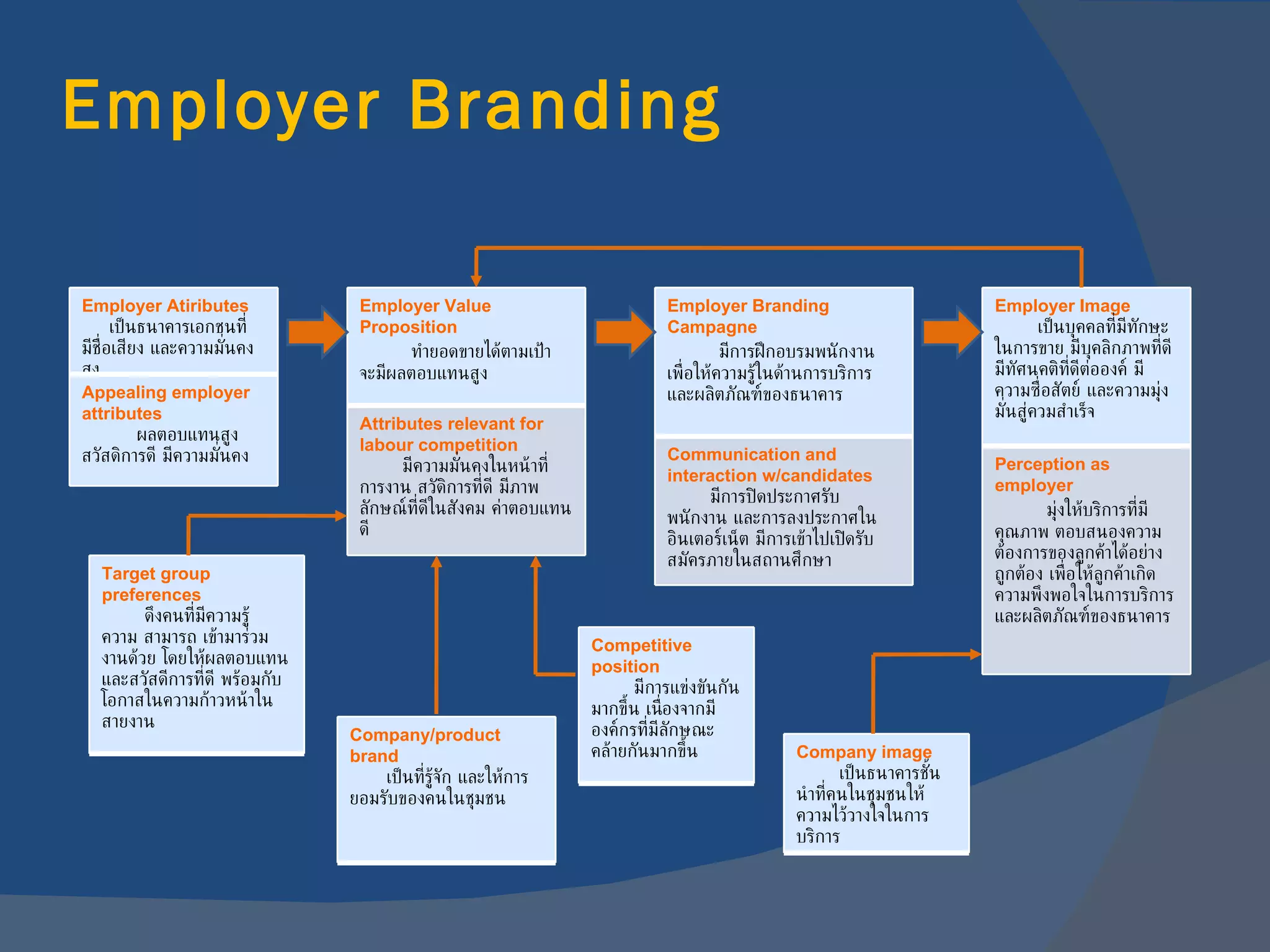 Employer Branding Employer Atiributes เป็นธนาคารเอกชนที่มีชื่อเสียง และความมั่นคงสูง Appealing employer attributes ผลตอบแทนสูง สวัสดิการดี มีความมั่นคง Employer Value Proposition ทำยอดขายได้ตามเป้า จะมีผลตอบแทนสูง  Attributes relevant for labour   competition มีความมั่นคงในหน้าที่การงาน สวัดิการที่ดี มีภาพลักษณ์ที่ดีในสังคม ค่าตอบแทนดี Employer Branding Campagne มีการฝึกอบรมพนักงานเพื่อให้ความรู้ในด้านการบริการ และผลิตภัณฑ์ของธนาคาร Communication and interaction w/candidates มีการปิดประกาศรับพนักงาน และการลงประกาศในอินเตอร์เน็ต มีการเข้าไปเปิดรับสมัครภายในสถานศึกษา Employer Image เป็นบุคคลที่มีทักษะในการขาย มีบุคลิกภาพที่ดี มีทัศนคติที่ดีต่อองค์ มีความซื่อสัตย์ และความมุ่งมั่นสู่ควมสำเร็จ Perception as employer มุ่งให้บริการที่มีคุณภาพ ตอบสนองความต้องการของลูกค้าได้อย่างถูกต้อง เพื่อให้ลูกค้าเกิดความพึงพอใจในการบริการ และผลิตภัณฑ์ของธนาคาร Target group preferences ดึงคนที่มีความรู้ ความ สามารถ เข้ามาร่วมงานด้วย โดยให้ผลตอบแทน และสวัสดีการที่ดี พร้อมกับโอกาสในความก้าวหน้าในสายงาน Company/product brand เป็นที่รู้จัก และให้การยอมรับของคนในชุมชน Competitive position มีการแข่งขันกันมากขึ้น เนื่องจากมีองค์กรที่มีลักษณะคล้ายกันมากขึ้น Company image เป็นธนาคารชั้นนำที่คนในชุมชนให้ความไว้วางใจในการบริการ 