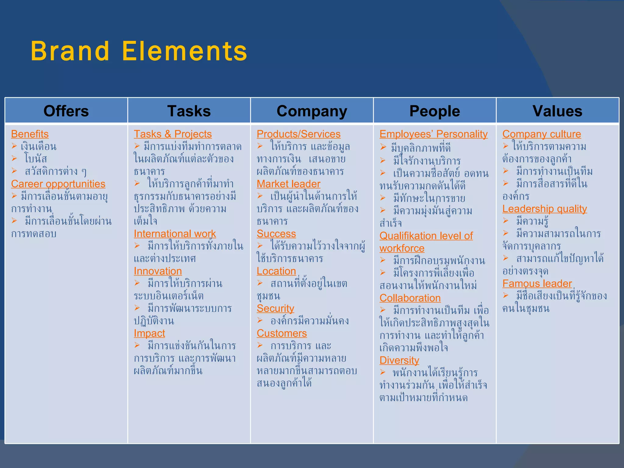 Brand   Elements Offers Tasks Company People Values Benefits เงินเดือน โบนัส สวัสดิการต่าง ๆ Career opportunities มีการเลื่อนขั้นตามอายุการทำงาน มีการเลื่อนขั้นโดยผ่านการทดสอบ Tasks & Projects มีการแบ่งทีมทำการตลาดในผลิตภัณฑ์แต่ละตัวของธนาคาร ให้บริการลูกค้าที่มาทำธุรกรรมกับธนาคารอย่างมีประสิทธิภาพ ด้วยความเต็มใจ International work มีการให้บริการทั้งภายในและต่างประเทศ Innovation มีการให้บริการผ่านระบบอินเตอร์เน็ต มีการพัฒนาระบบการปฏิบัติงาน Impact มีการแข่งขันกันในการการบริการ และการพัฒนาผลิตภัณฑ์มากขึ้น Products/Services ให้บริการ และข้อมูลทางการเงิน  เสนอขายผลิตภัณฑ์ของธนาคาร Market leader เป็นผู้นำในด้านการให้บริการ และผลิตภัณฑ์ของธนาคาร Success ได้รับความไว้วางใจจากผู้ใช้บริการธนาคาร Location สถานที่ตั้งอยู่ในเขตชุมชน Security องค์กรมีความมั่นคง Customers การบริการ และผลิตภัณฑ์มีความหลายหลายมากขึ้นสามารถตอบสนองลูกค้าได้ Employees’ Personality มีบุคลิกภาพที่ดี มีใจรักงานบริการ เป็นความซื่อสัตย์ อดทน ทนรับความกดดันได้ดี มีทักษะในการขาย มีความมุ่งมั่นสู่ความสำเร็จ Qualifikation level of workforce มีการฝึกอบรมพนักงาน มีโครงการพี่เลี้ยงเพื่อสอนงานให้พนักงานใหม่ Collaboration มีการทำงานเป็นทีม เพื่อให้เกิดประสิทธิภาพสูงสุดในการทำงาน และทำให้ลูกค้าเกิดความพึงพอใจ Diversity พนักงานได้เรียนรู้การทำงานร่วมกัน เพื่อให้สำเร็จตามเป้าหมายที่กำหนด Company culture ให้บริการตามความต้องการของลูกค้า มีการทำงานเป็นทีม มีการสื่อสารที่ดีในองค์กร Leadership quality มีความรู้ มีความสามารถในการจัดการบุคลากร สามารถแก้ไขปัญหาได้อย่างตรงจุด Famous leader มีชื่อเสียงเป็นที่รู้จักของคนในชุมชน 