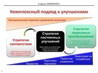 Комплексный подход к улучшениямФункциональная стратегия управления качеством  Стратегия прорывных преобразованийОриентация на постоянные улучшения+инновации: бенчмаркинг, ХосинКанри и т.д.Стратегия постоянных улучшенийОриентация на соответствие + постоянные улучшения: TQM+Lean ProductionСтратегия соответствияОриентация на стандартные модели управления: ИСО 9001, ССП, управление по целямОриентация на потребителяПроектное управлениеПодготовка персоналаЛидерство10