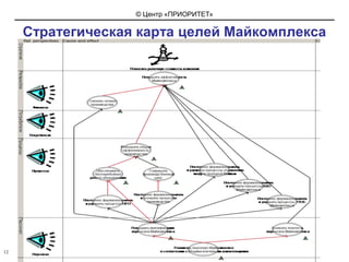 12Стратегическая карта целей Майкомплекса