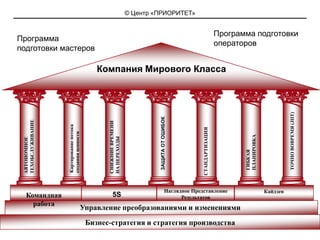 Наглядное Представление РезультатовКайдзен5SКомандная работаУправление преобразованиями и изменениямиБизнес-стратегия и стратегия производстваПрограмма подготовки операторовПрограмма подготовки мастеровКомпания Мирового КлассаТОЧНО ВОВРЕМЯ (JIIT)Картирование потока создания ценностиЗАЩИТА ОТ ОШИБОКГИБКАЯ ПЛАНИРОВКАСНИЖНИЕ ВРЕМЕНИ НА ПЕРЕХОДЫАВТОНОМНОЕ ТЕХОБСЛУЖИВАНИЕСТАНДАРТИЗАЦИЯ14 из 49