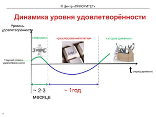 Динамика уровня удовлетворённостиУровень удовлетворённости«эйфория»«разочарование/апатия»«второе дыхание»Текущий уровень удовлетворённостиt(период времени)~ 1год. ~ 2-3 месяца17