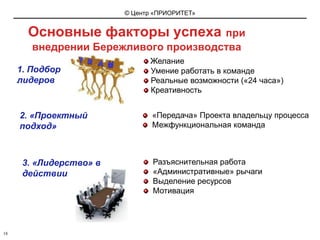 Основные факторыуспехапри внедрении Бережливого производства  Желание Умение работать в команде Реальные возможности («24 часа»)Креативность1. Подбор лидеровTEAM2. «Проектный подход»  «Передача» Проекта владельцу процессаМежфункциональная команда  Разъяснительная работа  «Административные» рычаги  Выделение ресурсов  Мотивация3. «Лидерство» в действии 18