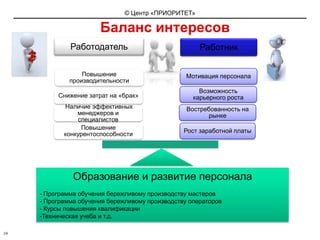 Баланс интересов Образование и развитие персоналаПрограмма обучения бережливому производству мастеров