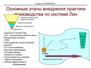 Роль HR – менеджеровРоль № 6 Создавать культуру обмена и накопления знаний в организации.  26