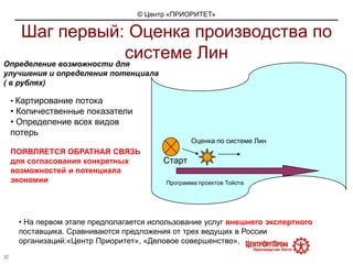 Улучшение, достигнутое на каком-то локальном участке, чаще всего может оказаться полезным в других частях организации.Поэтому  важно организовать регулярный процесс «перекачивания» идей внутри организации. От этого зависит  конкурентоспособность.27