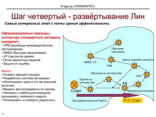 Роль HR – менеджеровРоль № 7 Формирование и развитие команд29
