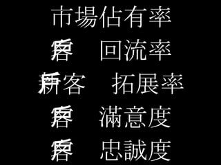 市場佔有率  客戶回流率  客戶滿意度  客戶忠誠度  新客戶拓展率  