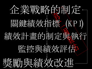 企業戰略的制定  關鍵績效指標  (KPI) 績效計畫的制定與執行  監控與績效評估 獎勵與績效改進  第二個重點 