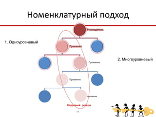 Номенклатурный подход
                               Руководитель



1. Одноуровневый
                    Преемник



                                              2. Многоуровневый
                                Преемник




                    Преемник




                               преемник


                   Кадровый резерв

                        ‹#›                               10
 