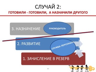 СЛУЧАЙ 2:
ГОТОВИЛИ - ГОТОВИЛИ, А НАЗНАЧИЛИ ДРУГОГО



 3. НАЗНАЧЕНИЕ           РУКОВОДИТЕЛЬ




    2. РАЗВИТИЕ


       1. ЗАЧИСЛЕНИЕ В РЕЗЕРВ

                   ‹#›                     21
 