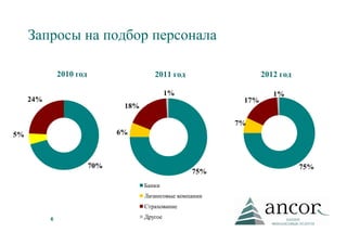 Запросы на подбор персонала

               2010 год                   2011 год                  2012 год

                                                1%                     1%
     24%                                                      17%
                                 18%

                                                             7%
5%                              6%



                          70%                                                  75%
                                                      75%
                                       Банки
                                       Лизинговые компании
                                       Страхование

           6                           Другое
 