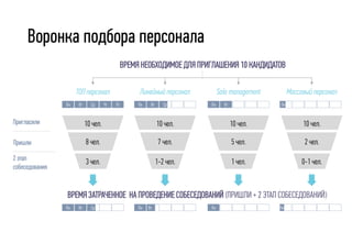 Воронка подбора персонала
Пригласили
Пришли
2 этап
собеседования
ВРЕМЯ НЕОБХОДИМОЕ ДЛЯ ПРИГЛАШЕНИЯ 10 КАНДИДАТОВ
ВРЕМЯ ЗАТРАЧЕННОЕ НА ПРОВЕДЕНИЕ СОБЕСЕДОВАНИЙ (ПРИШЛИ + 2 ЭТАП СОБЕСЕДОВАНИЙ)
Линейный персонал
10 чел.
7 чел.
1-2 чел.
Sale management
10 чел.
5 чел.
1 чел.
Массовый персонал
10 чел.
2 чел.
0-1 чел.
ТОП персонал
10 чел.
8 чел.
3 чел.
Пн СрВт Чт Пт Пн СрВт ПнПн СрВт
Пн Ср ПнПн СрВт Пн Вт
 