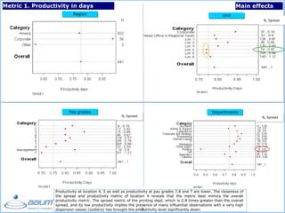 - 9 -
Metric 1. Productivity in days
Region Unit
Pay grades Departments
Main effects
N, Spread
N, Spread N, Spread
Productivity at location 4, 5 as well as productivity at pay grades 7,8 and T are lower. The closeness of
the spread and productivity metric of location 4 reveals that the metric best mimics the overall
productivity metric. The spread metric of the printing dept, which is 2.8 times greater than the overall
spread, and its low productivity implies the presence of many influential observations with a very high
dispersion values (outliers) has brought the productivity level significantly down.
 