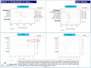 - 10 -
Metric 1. Productivity in days … Main effects
Location
Age group Experience
N, Spread N, Spread
Shift
Spread Spread
Location
Productivity of freshers as well as those between age 18 -25 are much lower. Productivity at location 2 is
much higher than any other location. The spread metric of Gen shift which is 2.79 times higher than the
overall spread in comparison with its productivity metric which lies in sync with the overall productivity
implies the presence of few outliers which tend to bias the metric.
.
 