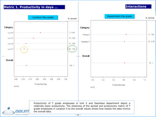 - 11 -
Metric 1. Productivity in days … Interactions
Location-Pay grade
Department-Pay grade
Productivity of T grade employees in Unit 5 and Seamless department depict a
relatively lower productivity. The closeness of the spread and productivity metric of T
grade employees in Location 5 to the overall values shows how closely the data mimics
the overall data.
.
N, Spread N, Spread
 