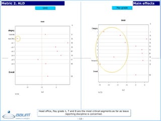 - 13 -
Metric 2. ALD Main effects
Unit Pay grade
Head office, Pay grade 1, T and 8 are the most critical segments as far as leave
reporting discipline is concerned.
 
