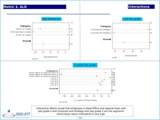 - 14 -
Metric 2. ALD
Age-Experience Unit-Pay grade
Location-Pay grade
Interaction effects reveal that employees in Head Office and regional team with
pay grade 4 and Corporate and Strategy with pay grade 2 are the segments
where leave report indiscipline is very high.
Location-Pay grade
Interactions
 