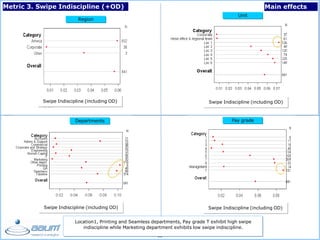 - 15 -
Swipe Indiscipline (including OD)
Swipe Indiscipline (including OD)
Swipe Indiscipline (including OD)
Swipe Indiscipline (including OD)
Region
Departments Pay grade
Metric 3. Swipe Indiscipline (+OD)
Unit
Main effects
Location1, Printing and Seamless departments, Pay grade T exhibit high swipe
indiscipline while Marketing department exhibits low swipe indiscipline.
 