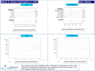 - 16 -
Shift Location
Age Experience
Metric 3. Swipe Indiscipline (+ OD) Main effects
Swipe Indiscipline (including OD)
Swipe Indiscipline (including OD)
Swipe Indiscipline (including OD) Swipe Indiscipline (including OD)
The younger age group displays higher indiscipline as compared to the older
proportion. Employees with 6months-1 year experience, Shift C and Location 1 are
other categories displaying high swipe indiscipline.
 