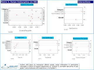 - 17 -
Metric 3. Swipe Indiscipline (in OD)
Location–Pay grade
Dept-Unit
Experience-Pay grade
Age-Experience
Interactions
Pay grade-Age
Further drill down to interaction effects reveal, swipe indiscipline is particularly
noticeable in Admin & Support department of Location 5, youngest age group of pay
grade 7 and employees with experience 1-3 of grade T.
 