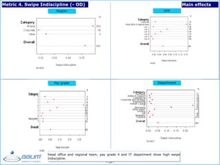 - 18 -
Region
Pay grade Department
Unit
Metric 4. Swipe Indiscipline (- OD) Main effects
Head office and regional team, pay grade 4 and IT department show high swipe
indiscipline.
 