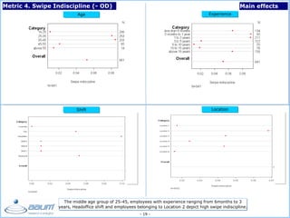 - 19 -
Age
Shift Location
Experience
Main effectsMetric 4. Swipe Indiscipline (- OD)
The middle age group of 25-45, employees with experience ranging from 6months to 3
years, Headoffice shift and employees belonging to Location 2 depict high swipe indiscipline.
 